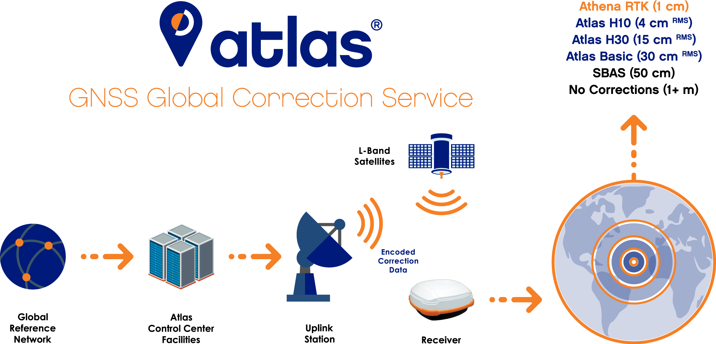 Atlas Correction Service