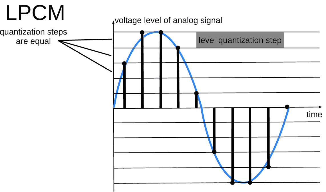 O alto custo dos codecs de áudio Outrolado