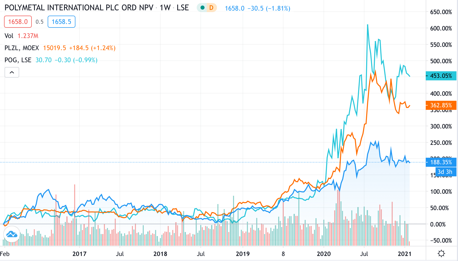 Polymetal Int. not only Gold that shines OutsideInvest