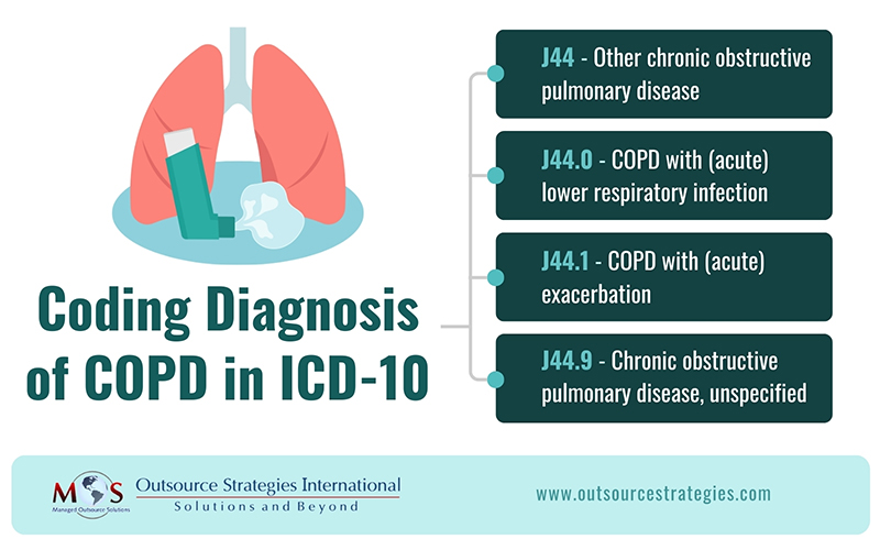 ICD10 Guidelines for Chronic Obstructive Pulmonary Disease