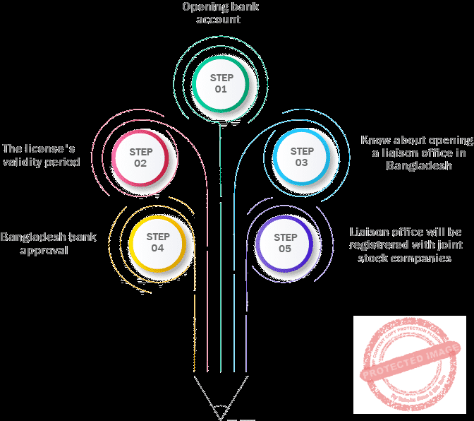 liaison Office , branch office, representative office in Bangladesh.