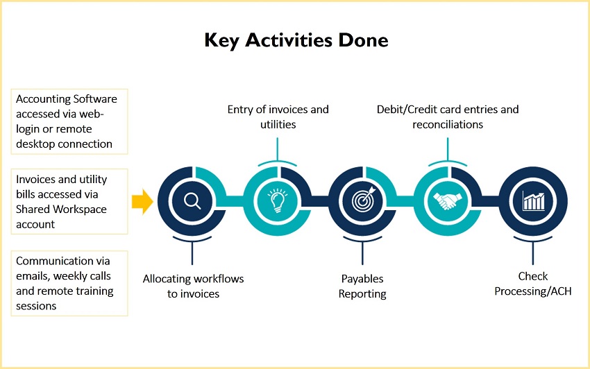 Real Estate Accounting Accounts Payable Process [Infographic]