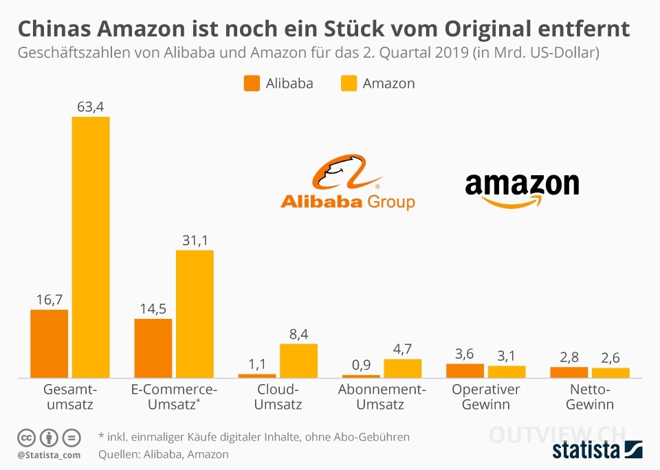 Alibaba Group echte Konkurrenz zu Amazon? Outview.ch