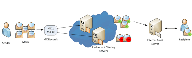 Antispam/Antivirus filtering server