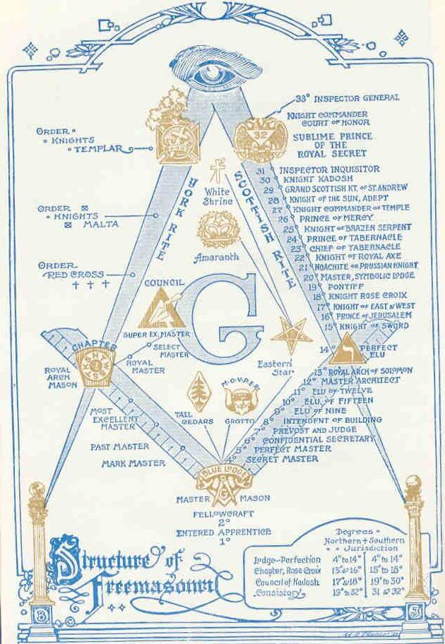 The Overlords of Chaos Pyramids of Occult Power