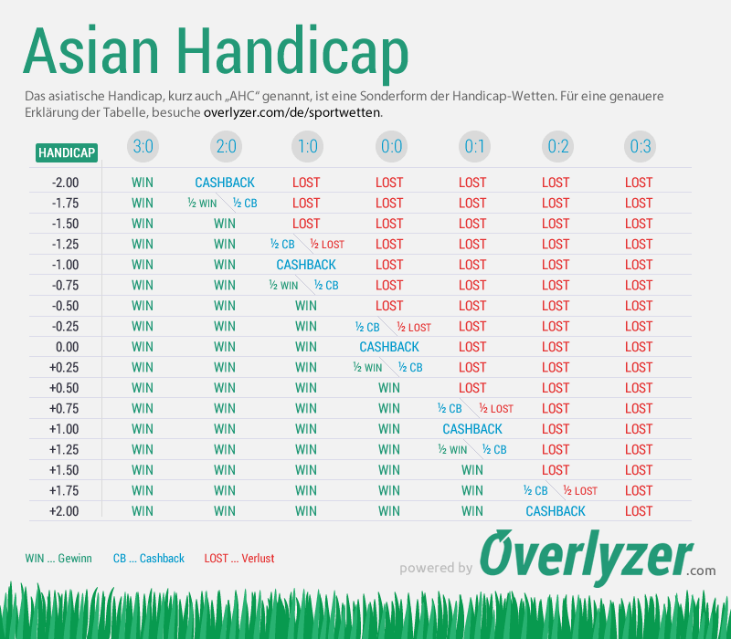 Asian Handicap Wetten Erklärung, Tipps und Strategie