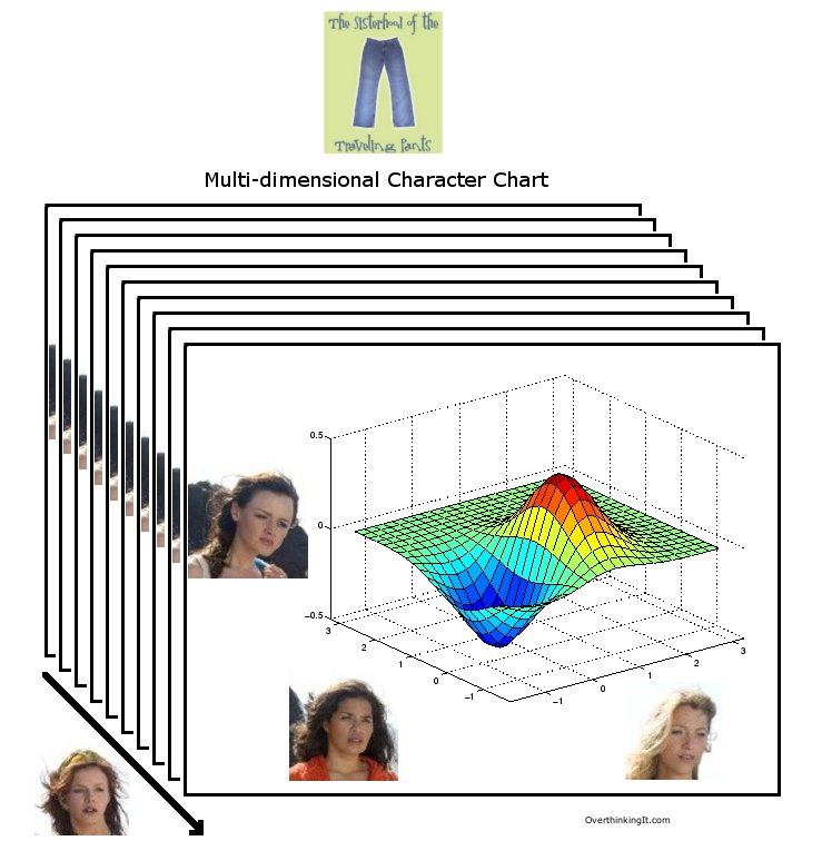 In Defense of OneDimensional Characters Overthinking It