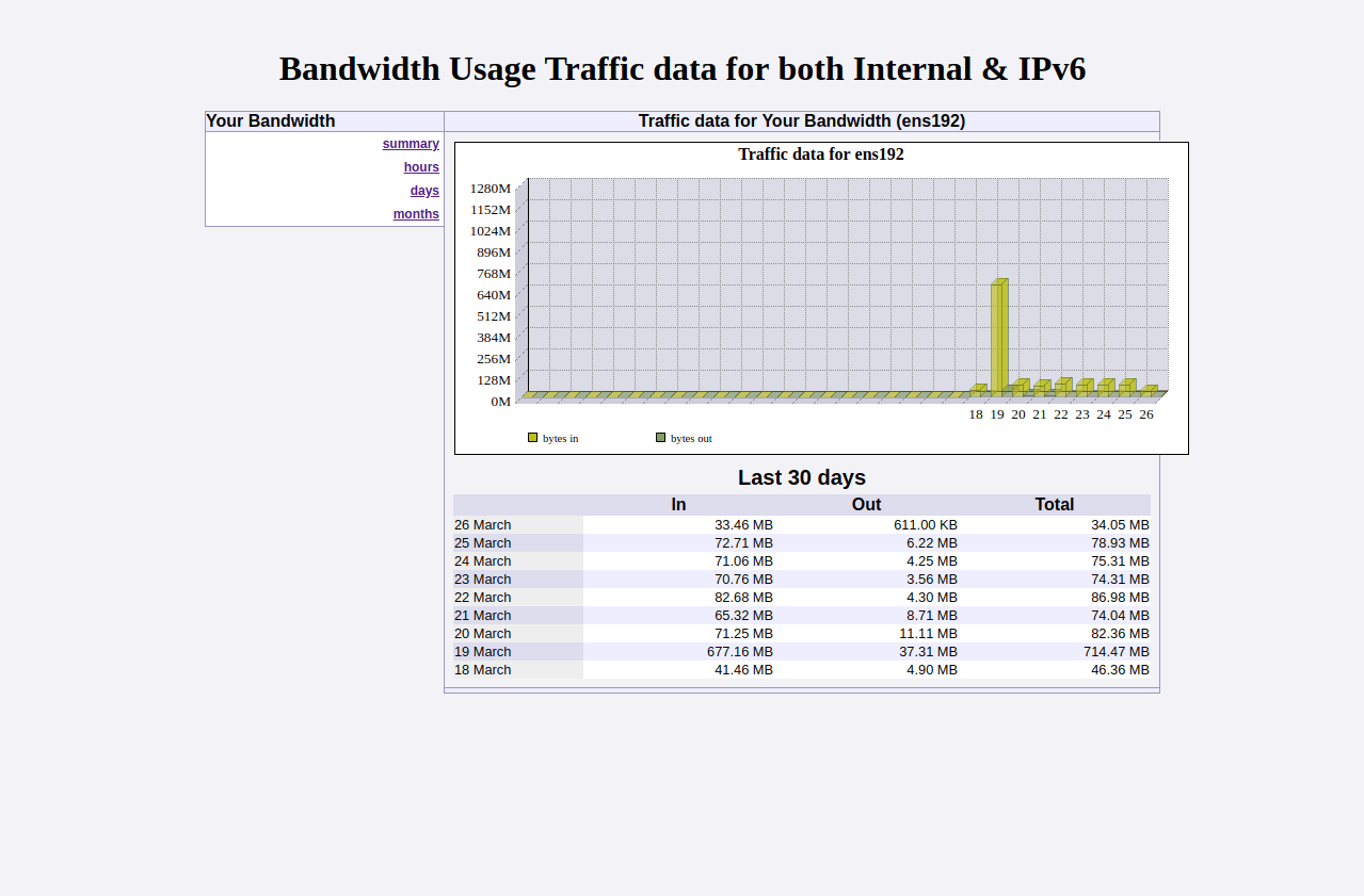 View bandwidth usage