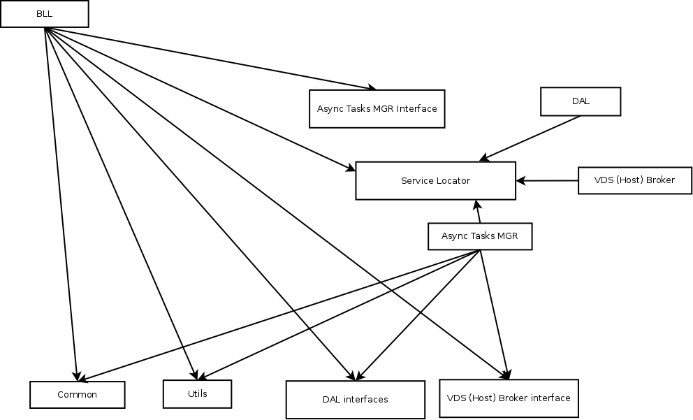AsyncTaskManagerChanges oVirt