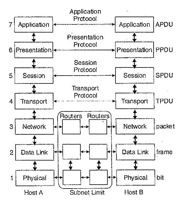 Explain OSI reference model of computer network. Owlgen