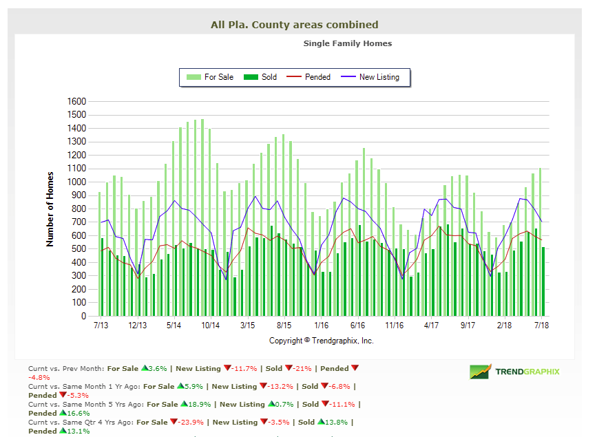 Placer County Real Estate Statistics