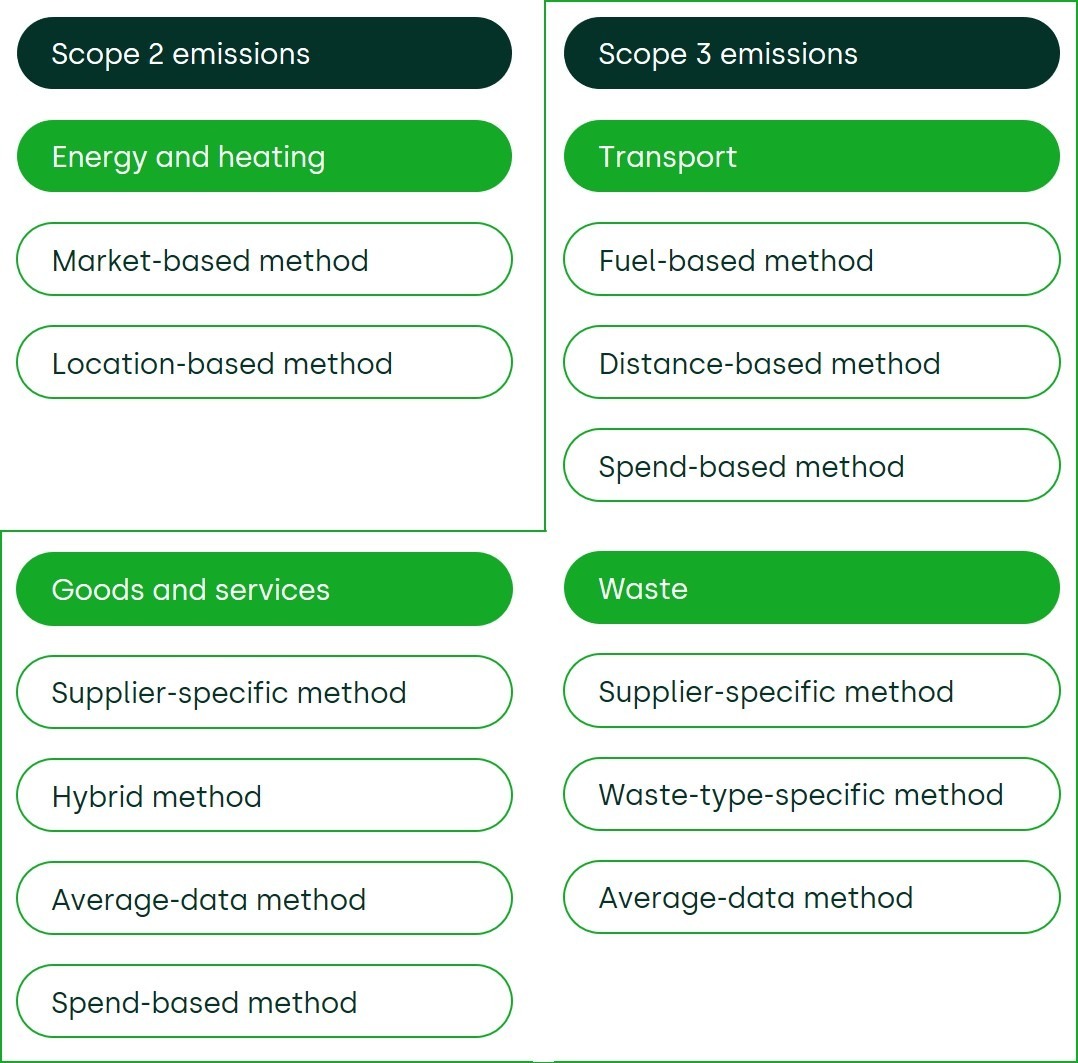 The GHG Protocol measuring firms’ carbon footprints Oxera