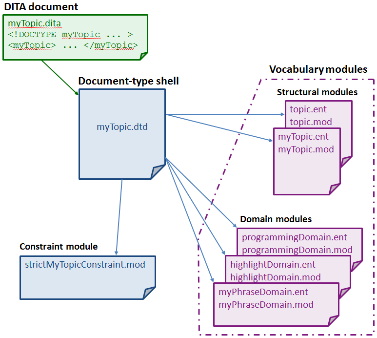 Darwin Information Typing Architecture / Darwin information typing
