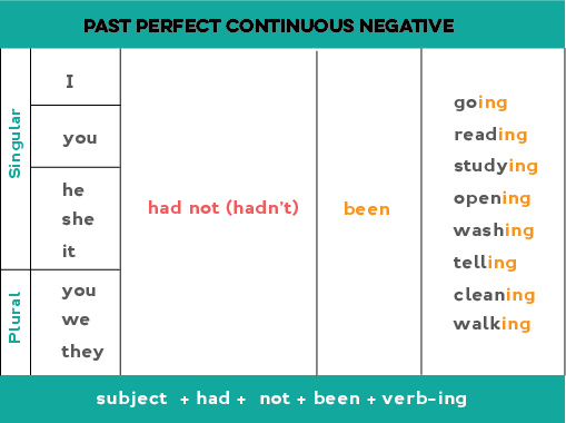 Past Perfect Continuous Tense Examples Positive Negative