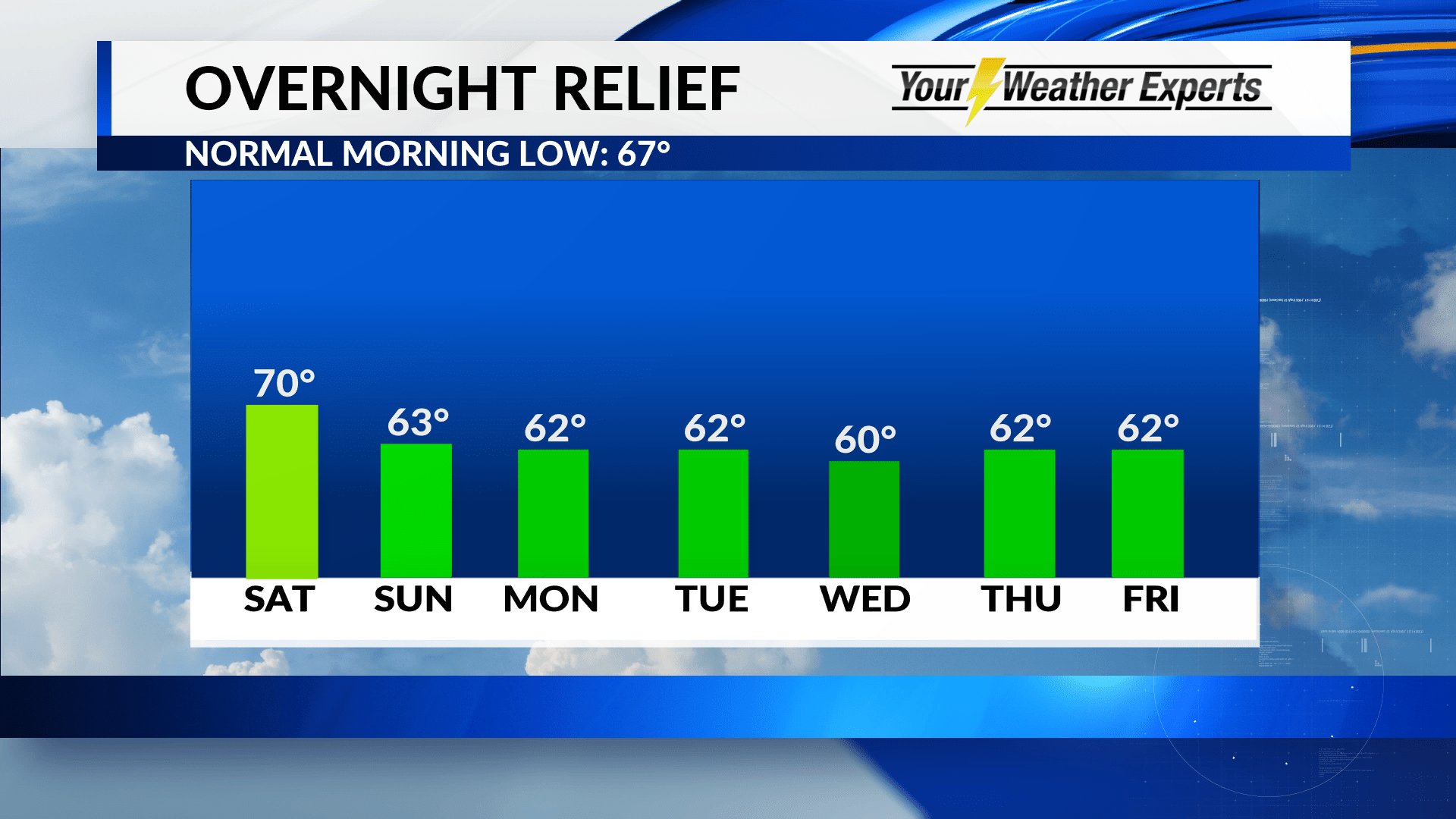 Saturday, August 15 Forecast KOLR
