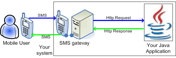 SMS Gateway Java SMS API, Java HTTP sms example
