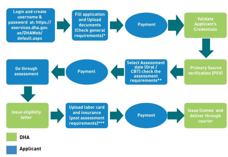 Dental Licensing Guide for Dubai Health Authority (DHA) OziDent