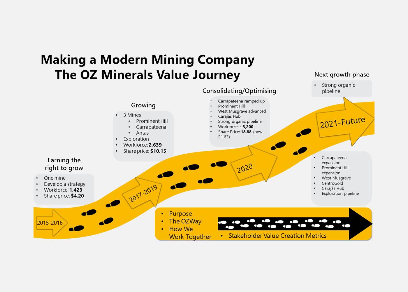 Quem Somos OZ Minerals