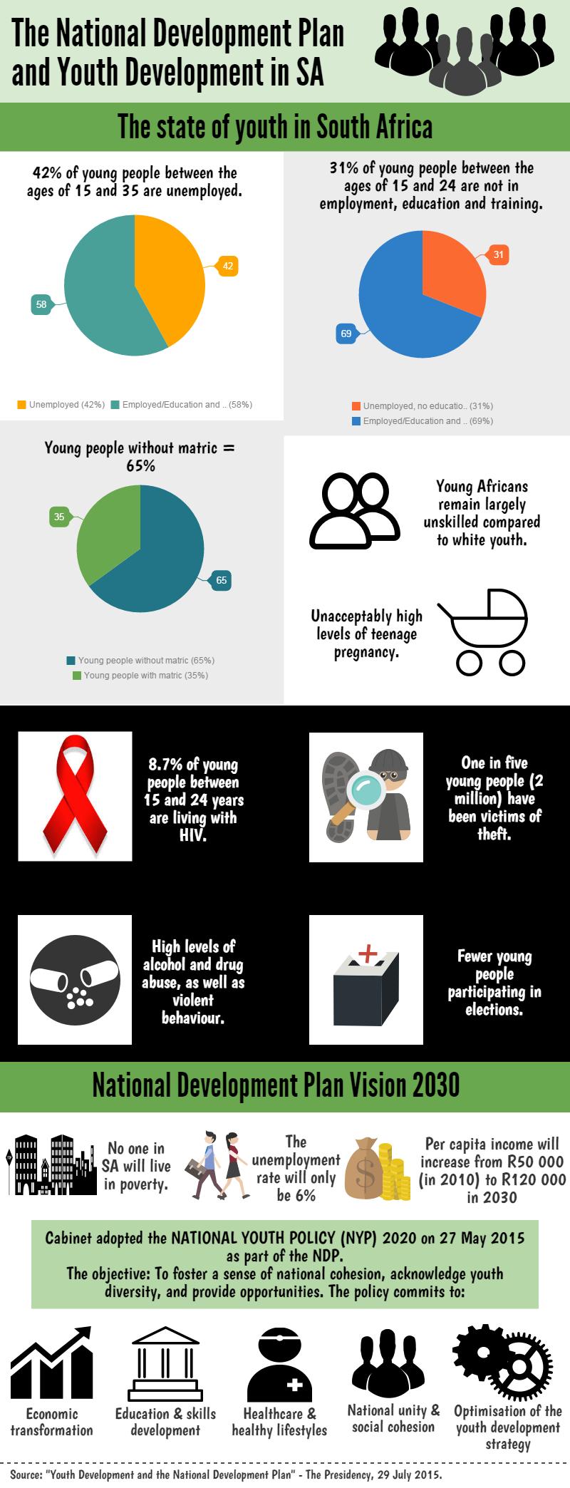 Infographic Youth development and the National Development Plan
