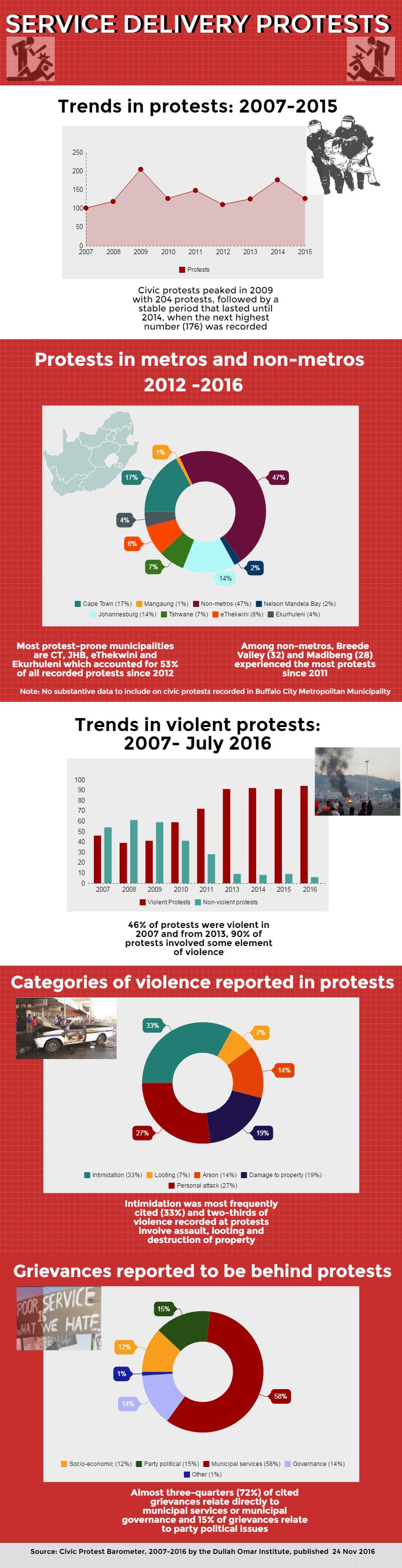 Infographic Service Delivery Protests People's Assembly