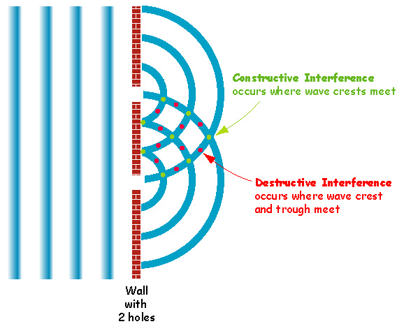 The double-slit experiment: Is light a wave or a particle?