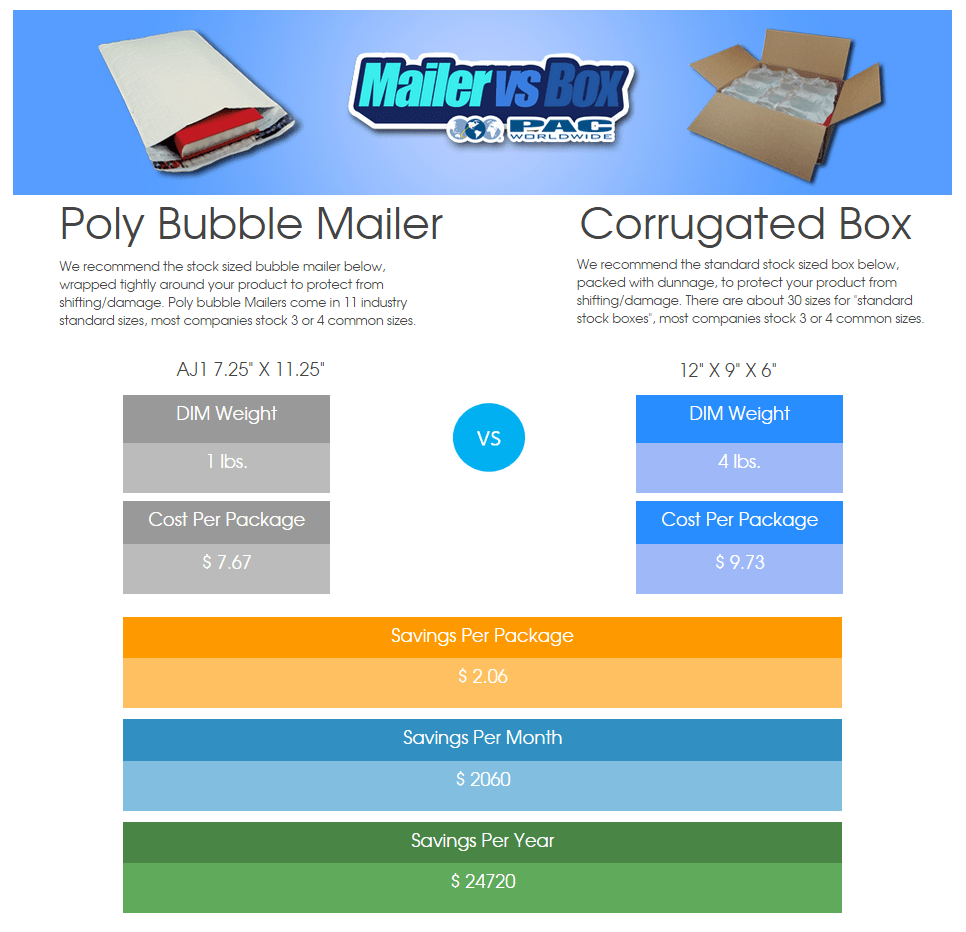 Announcing PAC’s Awesome New Mailer vs. Box App! PAC Worldwide