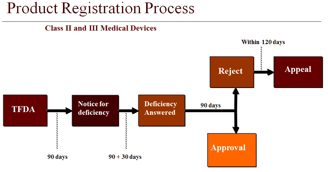 Taiwan Medical Device Registration TFDA Approval