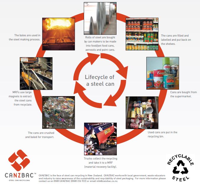 Steel Cans Packaging Council of New Zealand Inc.