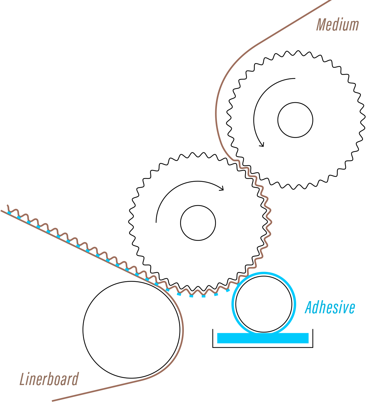 How Corrugated Boxes Are Made Packaging Corporation of America