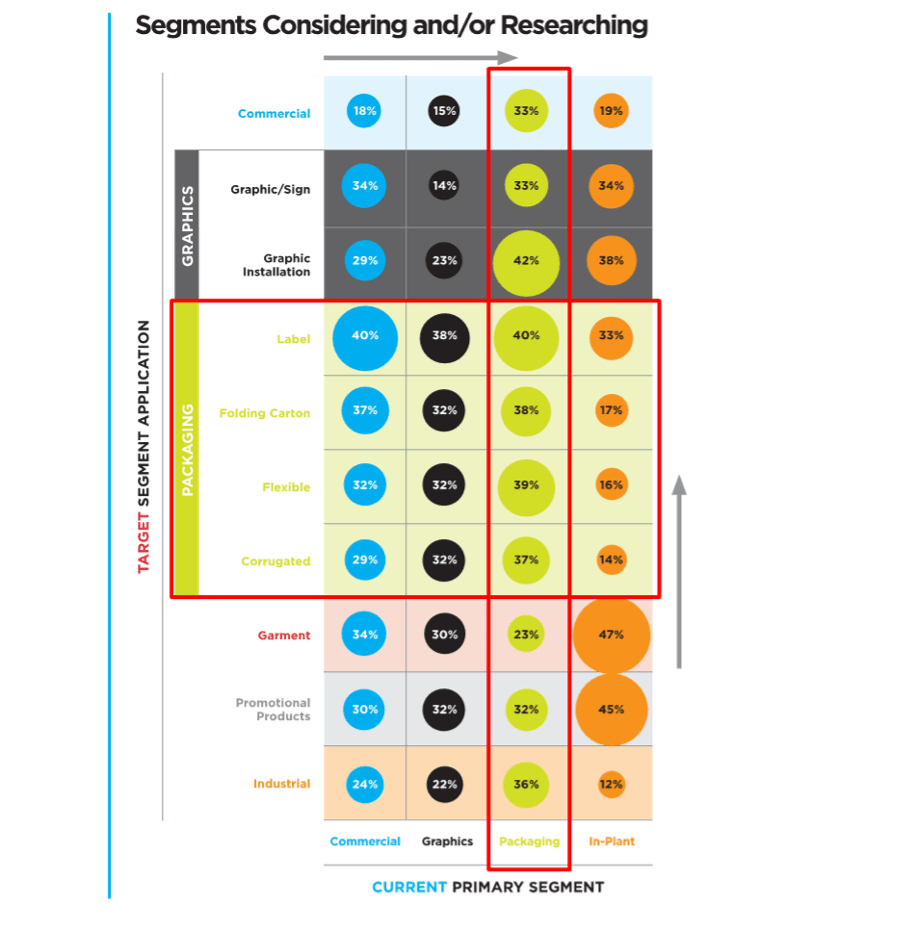 New Research: Expansion into New Printing Segments by Packaging