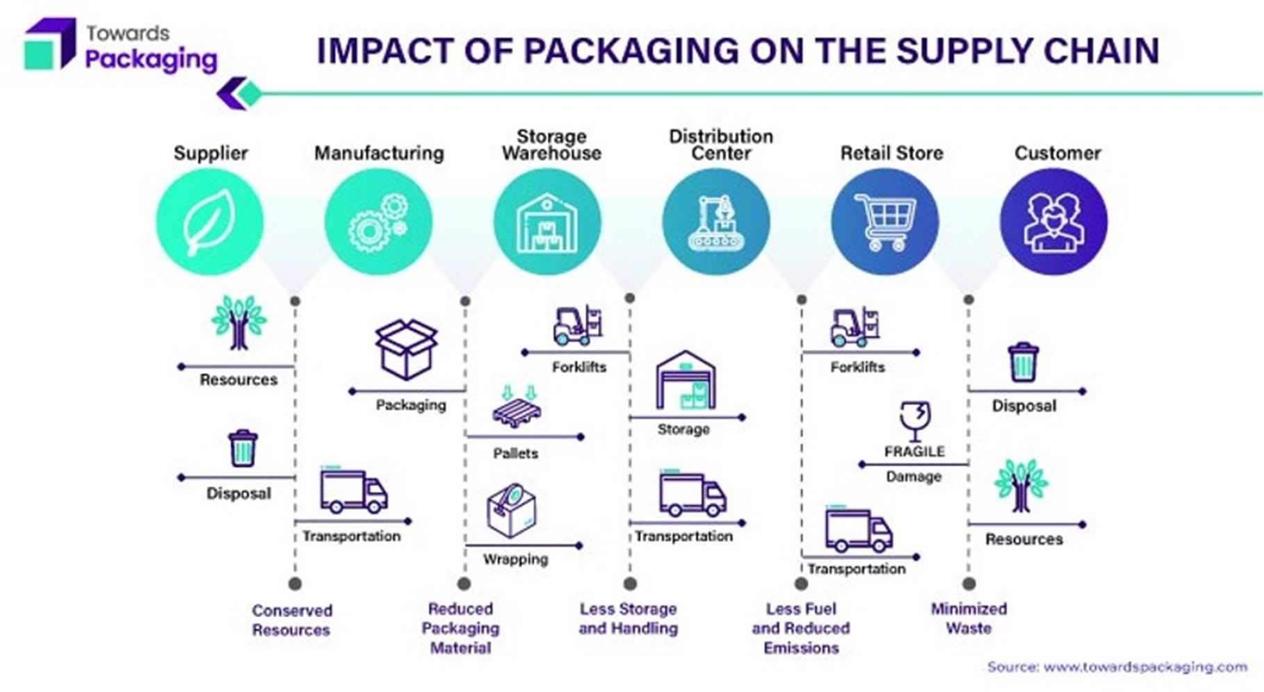Advancing Packaging in Supply Chain Digitalization Market Packaging