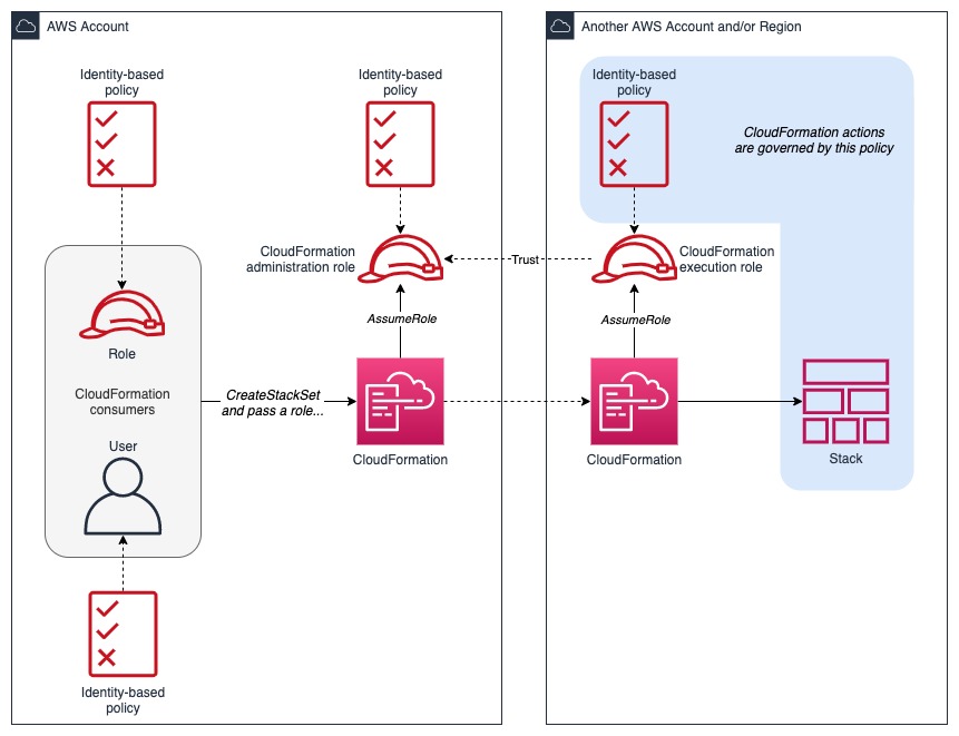 How to Implement the Principle of Least Privilege With CloudFormation StackSets packetmischief.ca