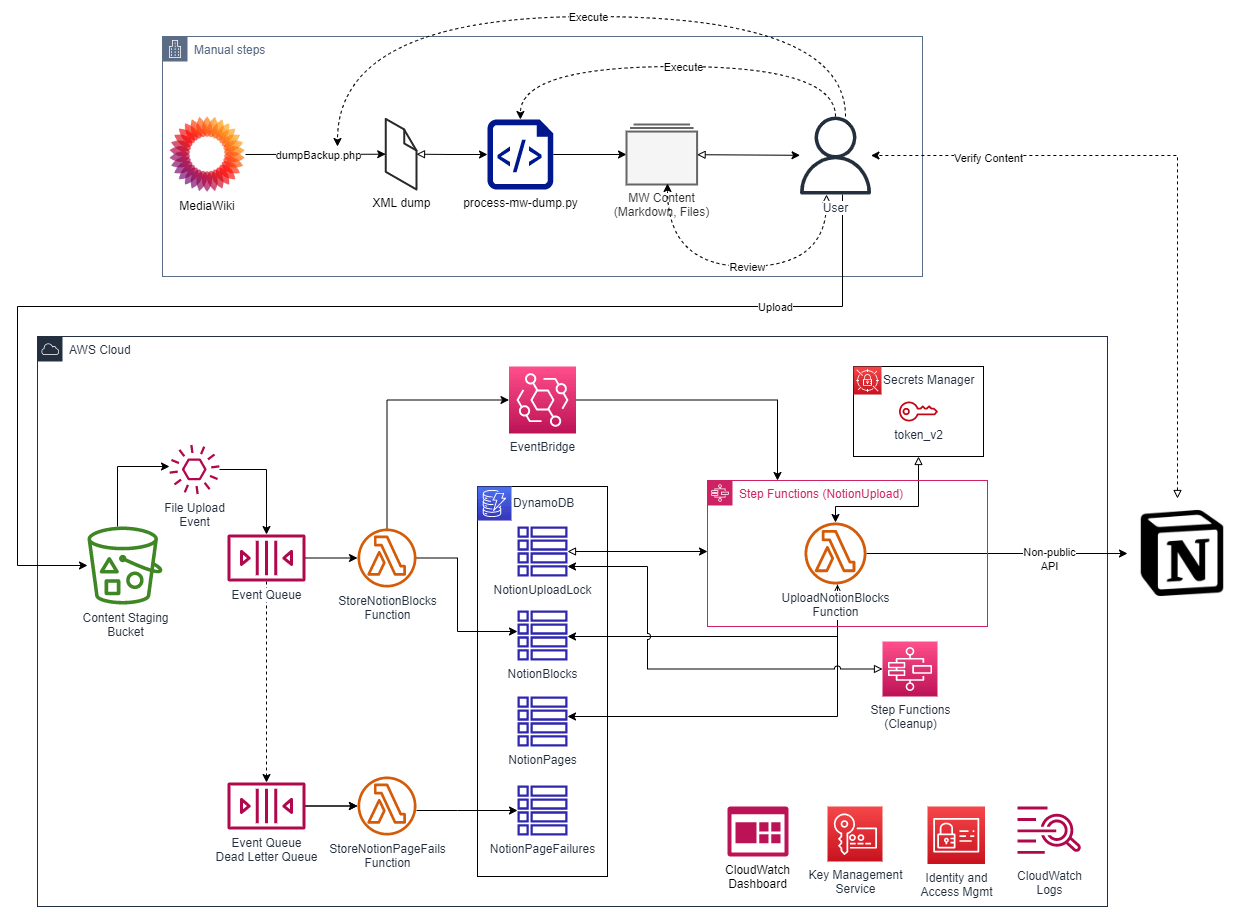 How I Migrated from MediaWiki to Notion packetmischief.ca