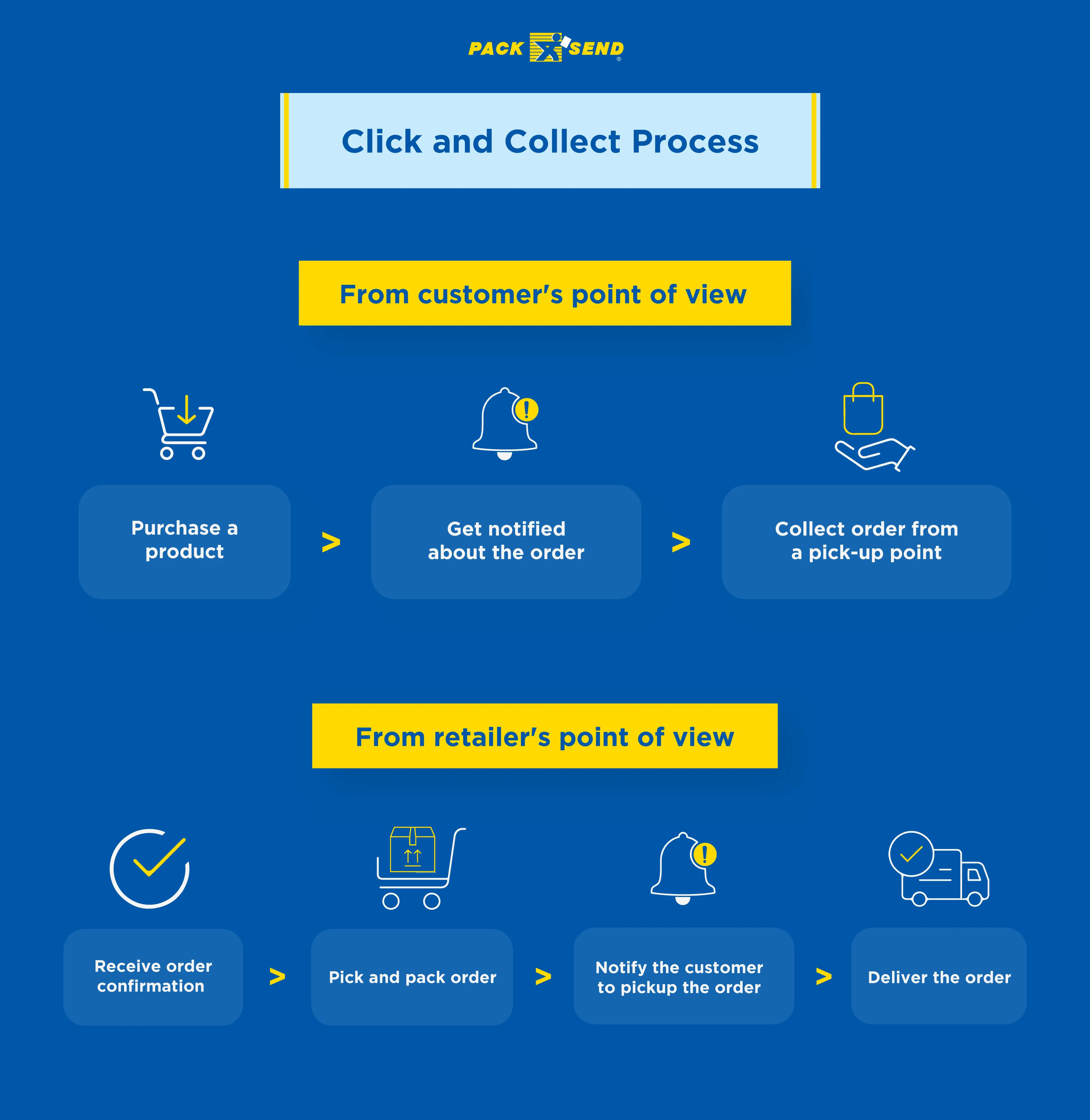 Click and Collect 2023 Meaning, Best Practices, Pros and Cons