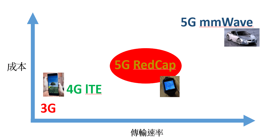 5G RedCapQuectelRx255C
