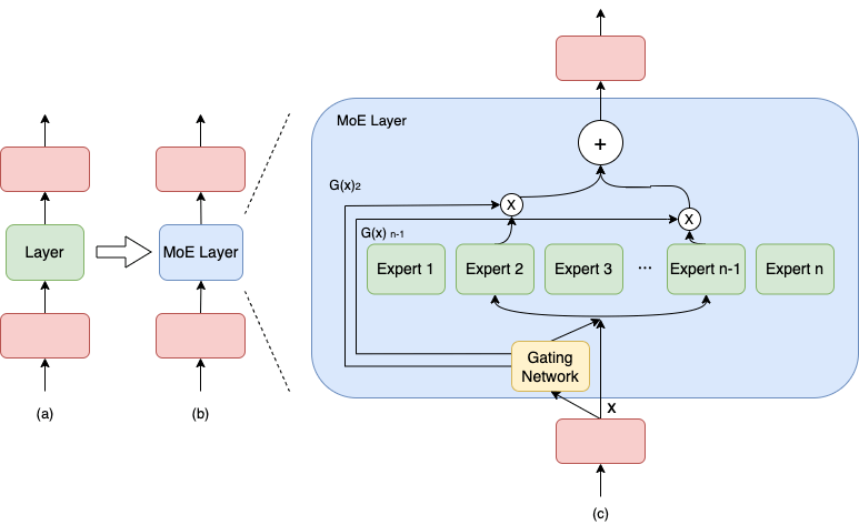 MoE-使用文档-PaddlePaddle深度学习平台