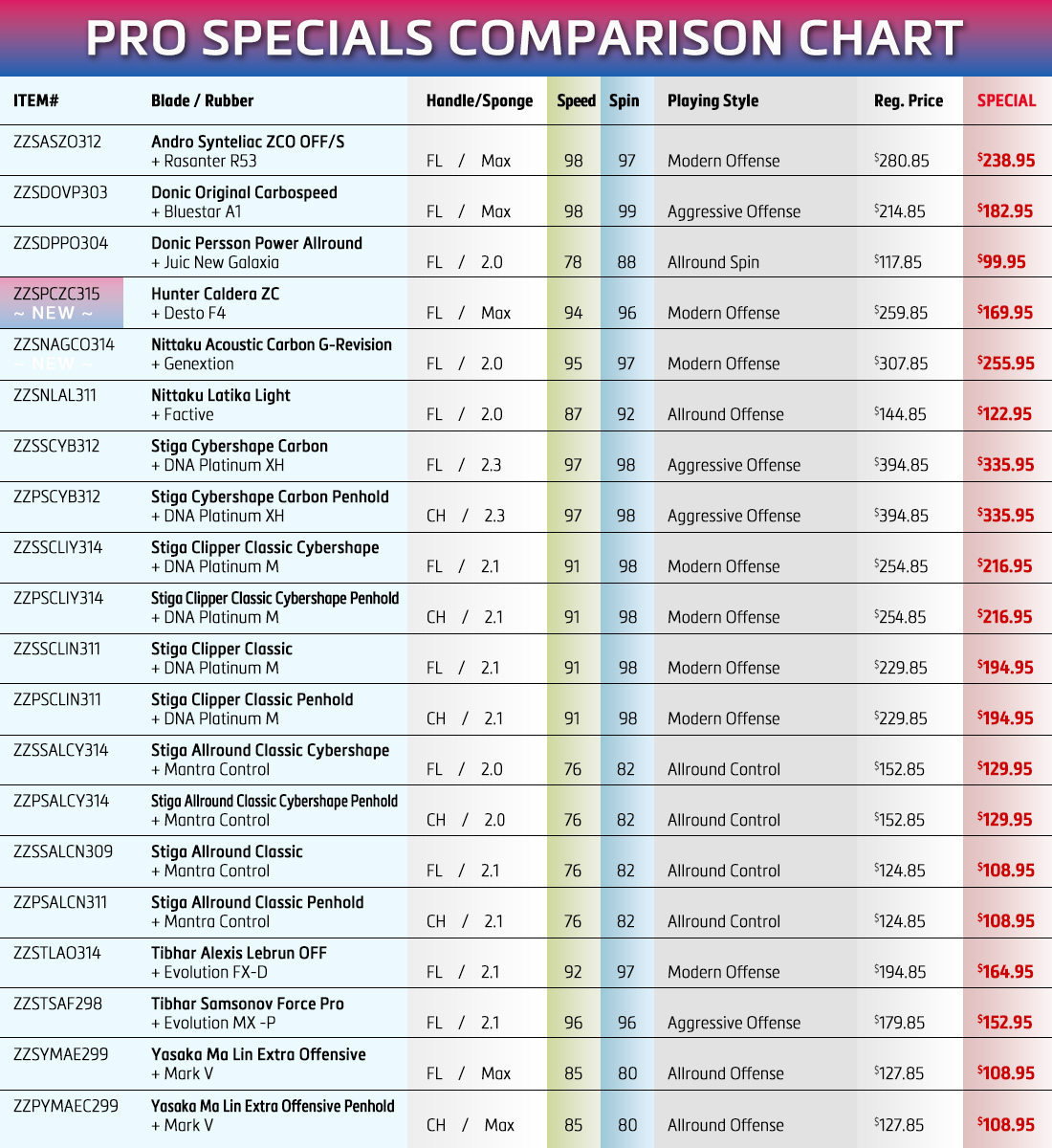 Nittaku Blade Chart Labb by AG