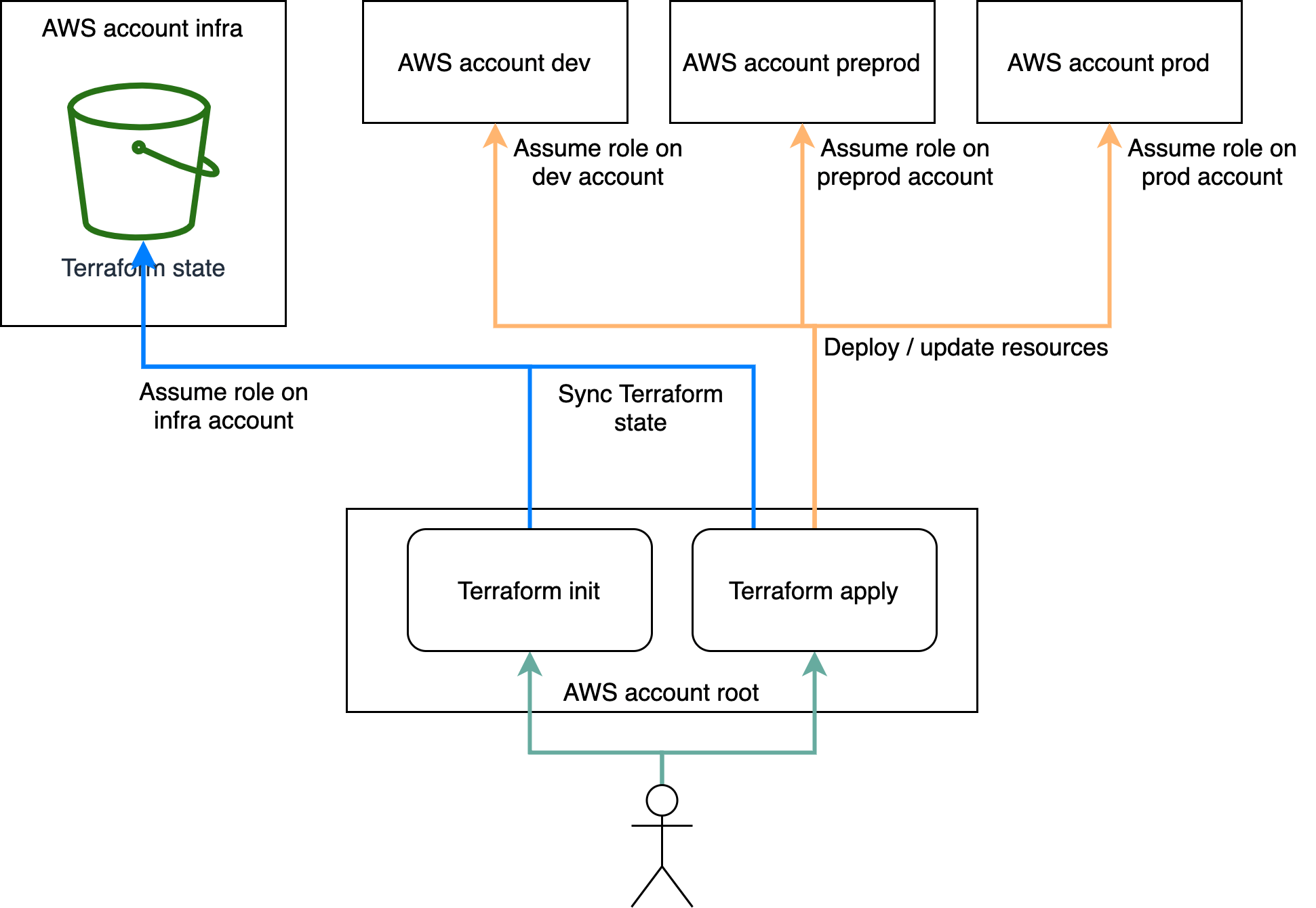One Terraform state S3 bucket for each of your AWS accounts