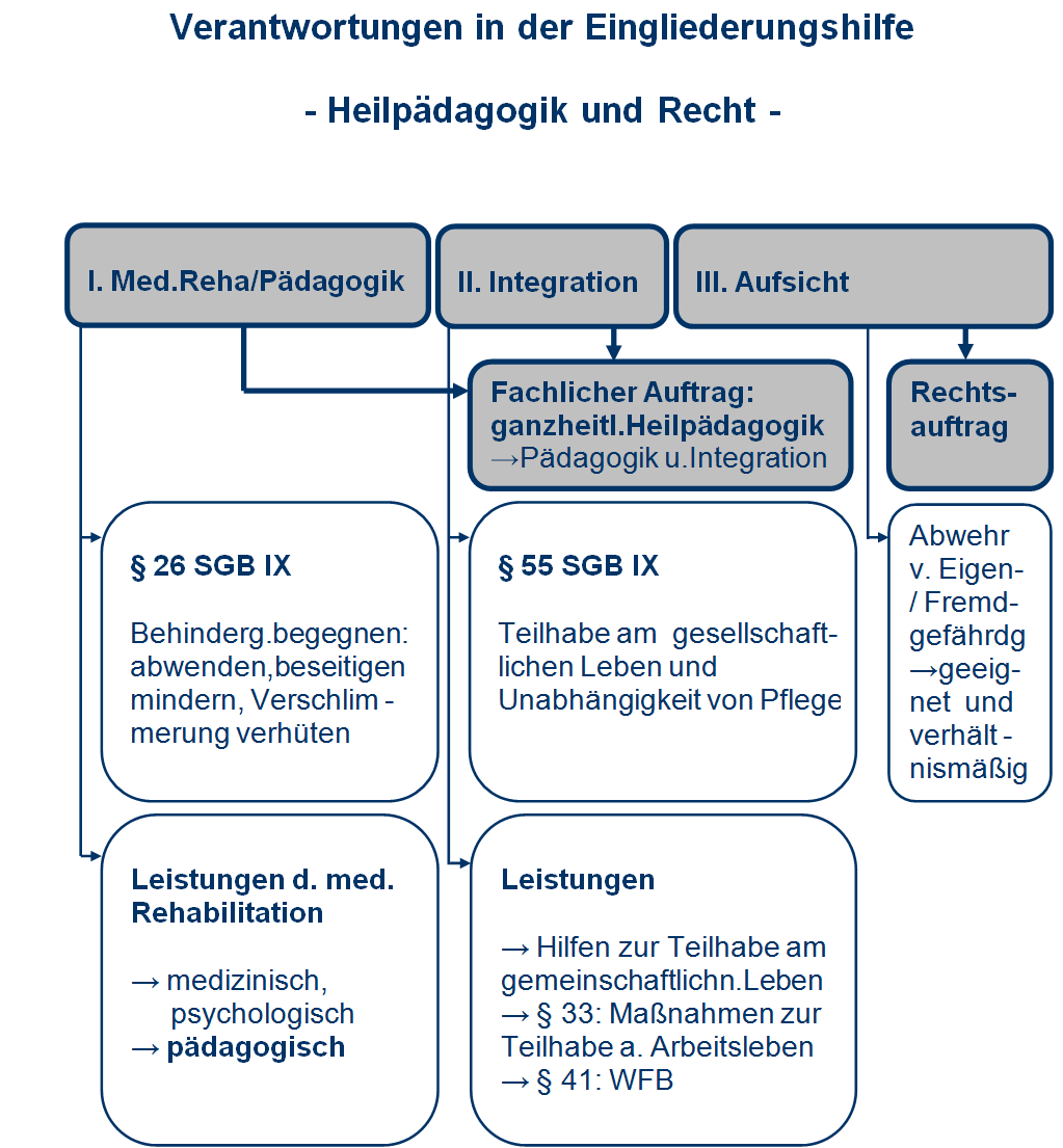 Heilpädagogik • • • • PROJEKT PÄDAGOGIK UND RECHT