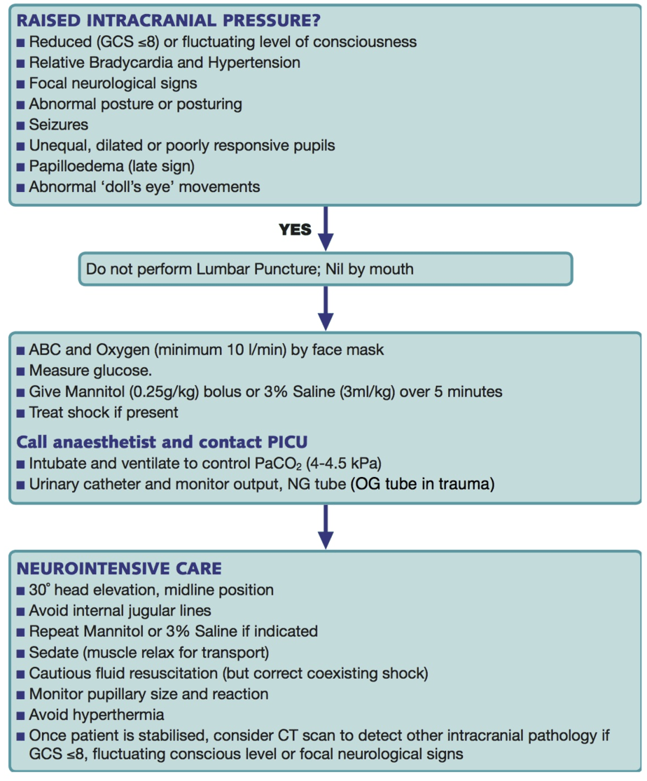 Raised Intracranial Pressure Paediatric Emergencies