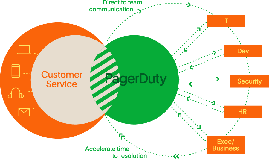 Platform for RealTime Operations PagerDuty