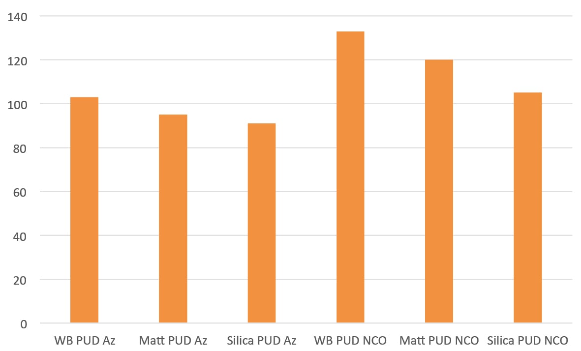 Inherent Matte Polyurethane Dispersions as Matting Agents — American
