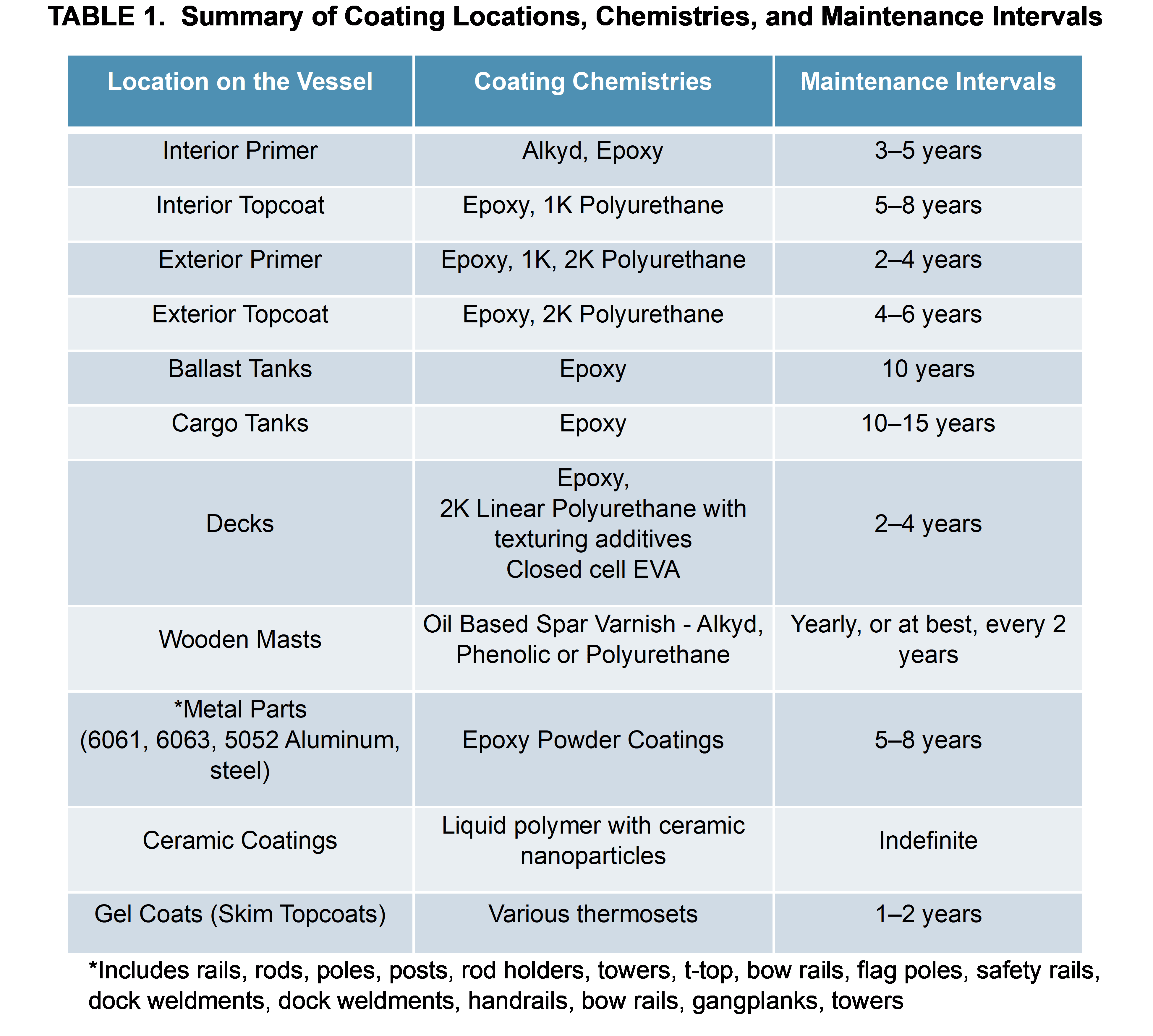 Table 1 — American Coatings Association
