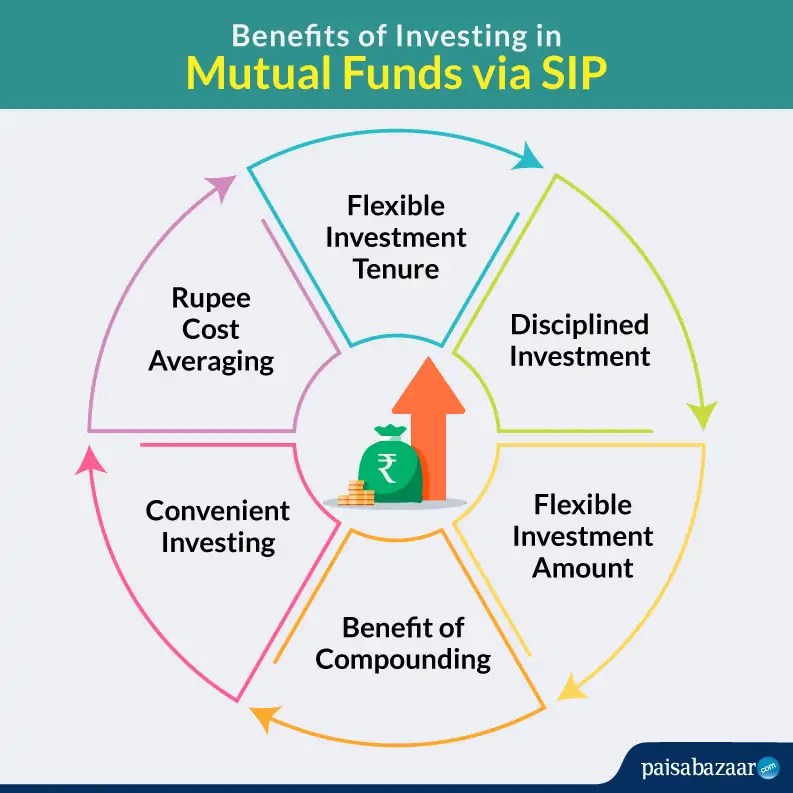 SBI SIP Invest in Best SBI SIP Plan Online, Latest
