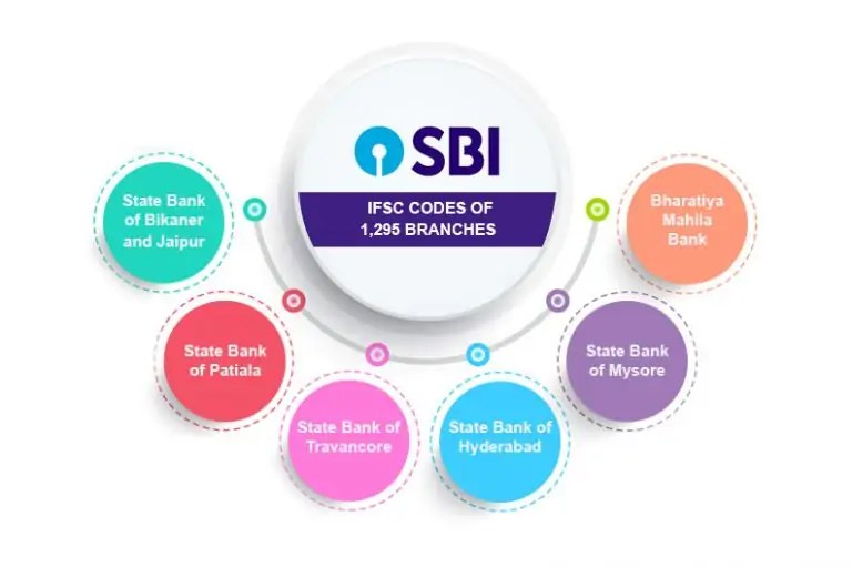 SBI changes IFSC codes, names of 1,295 branches All you need to Know