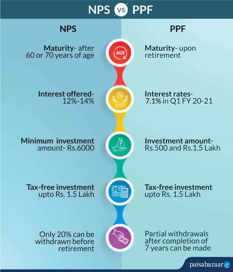 NPS Vs PPF Comparison, Returns & Which is Better