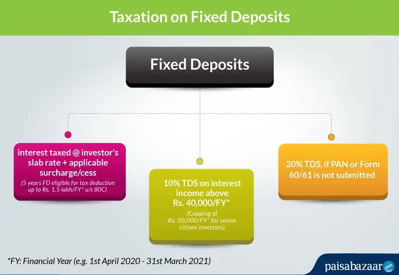 Fixed Deposit (FD) Vs. Mutual Fund (MF) Which is Better? I Paisabazaar