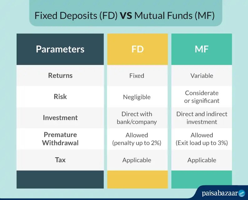 Fixed Deposit (FD) Vs. Mutual Fund (MF) Which is the Best?