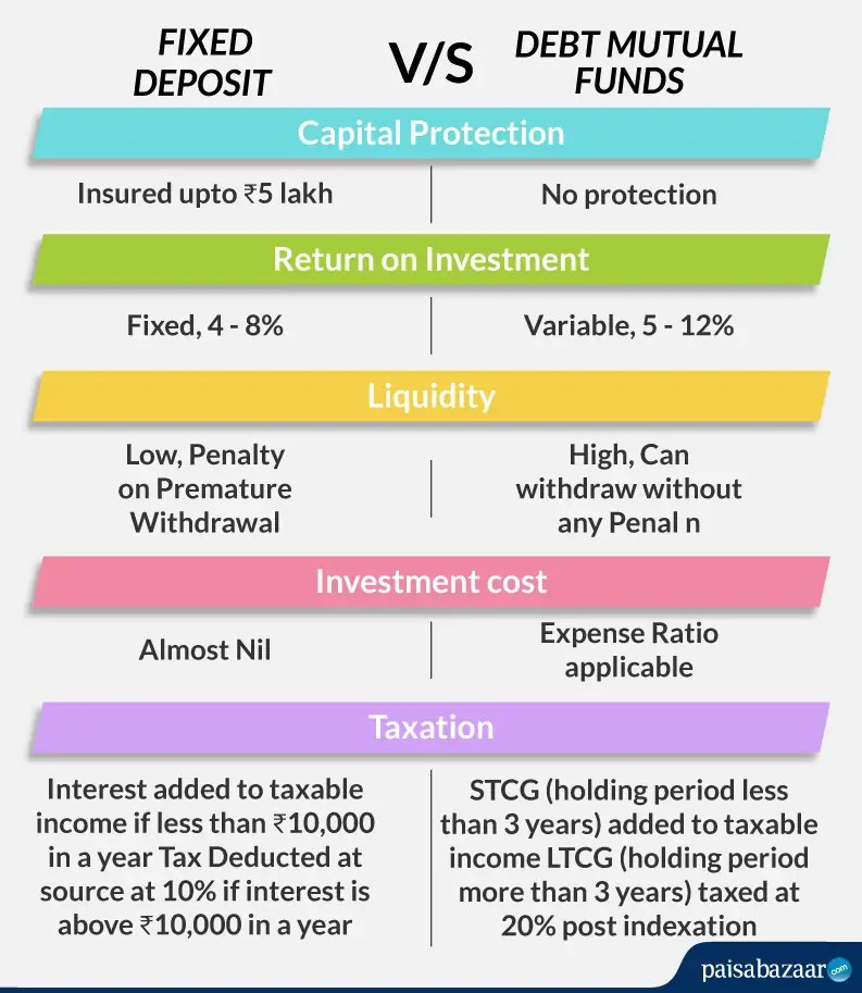 Fd Vs Mutual Fund