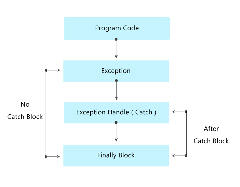 Nested Try Catch Block In PHP Exception Handling Pakainfo